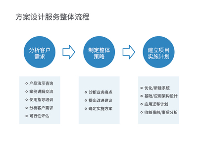 WeLink方案設(shè)計(jì)服務(wù) 連接智慧，共創(chuàng)高效未來(lái)